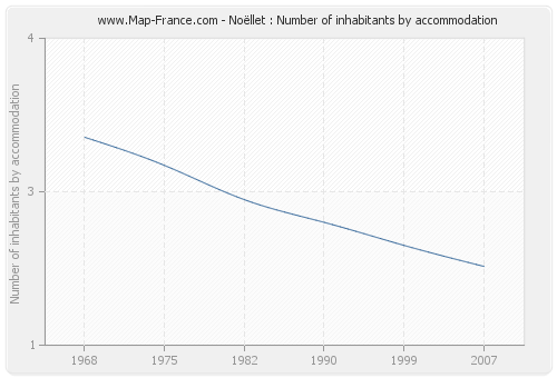 Noëllet : Number of inhabitants by accommodation