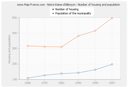 Notre-Dame-d'Allençon : Number of housing and population