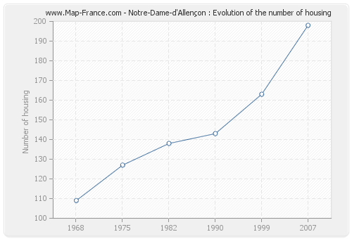 Notre-Dame-d'Allençon : Evolution of the number of housing