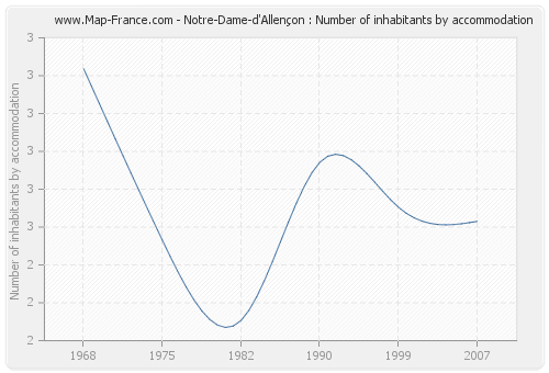Notre-Dame-d'Allençon : Number of inhabitants by accommodation