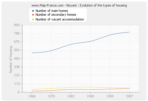 Noyant : Evolution of the types of housing