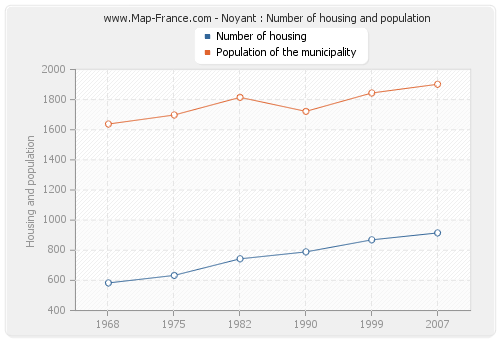 Noyant : Number of housing and population