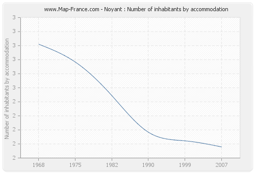 Noyant : Number of inhabitants by accommodation