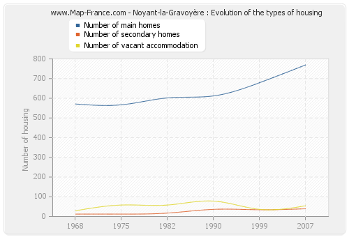 Noyant-la-Gravoyère : Evolution of the types of housing