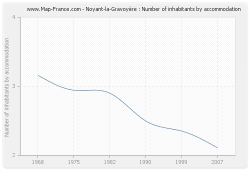 Noyant-la-Gravoyère : Number of inhabitants by accommodation