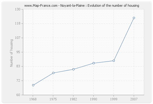 Noyant-la-Plaine : Evolution of the number of housing