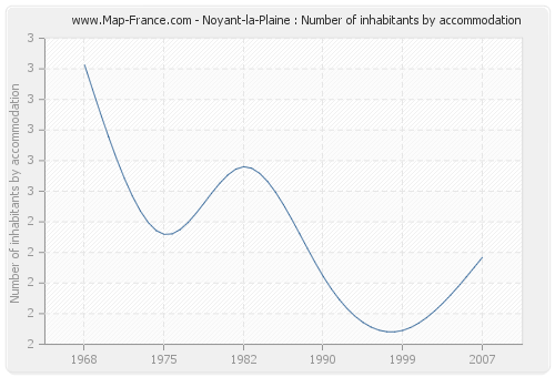 Noyant-la-Plaine : Number of inhabitants by accommodation