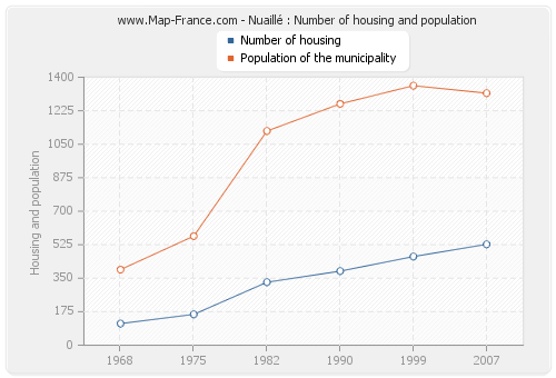 Nuaillé : Number of housing and population