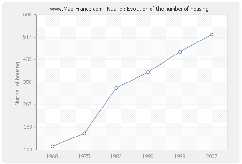 Nuaillé : Evolution of the number of housing