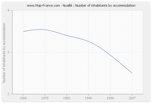 Nuaillé : Number of inhabitants by accommodation