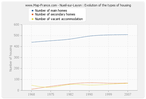 Nueil-sur-Layon : Evolution of the types of housing