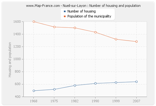 Nueil-sur-Layon : Number of housing and population