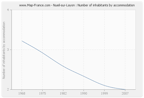 Nueil-sur-Layon : Number of inhabitants by accommodation