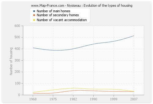 Nyoiseau : Evolution of the types of housing