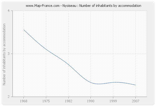 Nyoiseau : Number of inhabitants by accommodation