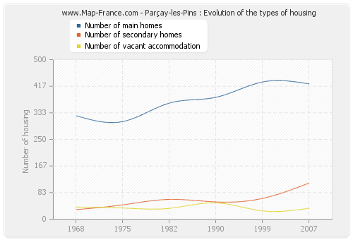 Parçay-les-Pins : Evolution of the types of housing