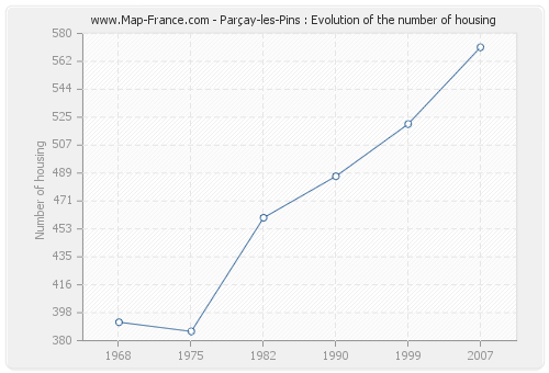 Parçay-les-Pins : Evolution of the number of housing