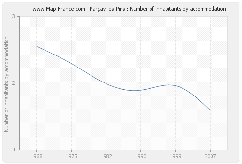 Parçay-les-Pins : Number of inhabitants by accommodation