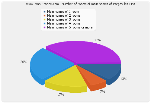 Number of rooms of main homes of Parçay-les-Pins