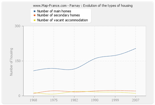 Parnay : Evolution of the types of housing