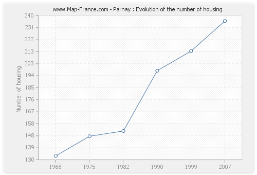 Parnay : Evolution of the number of housing