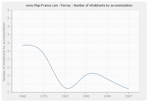 Parnay : Number of inhabitants by accommodation