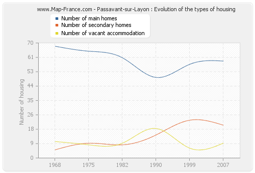 Passavant-sur-Layon : Evolution of the types of housing