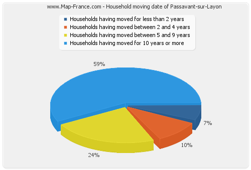 Household moving date of Passavant-sur-Layon