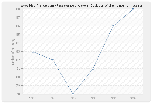 Passavant-sur-Layon : Evolution of the number of housing