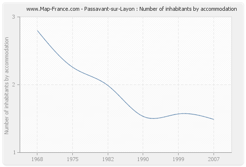 Passavant-sur-Layon : Number of inhabitants by accommodation