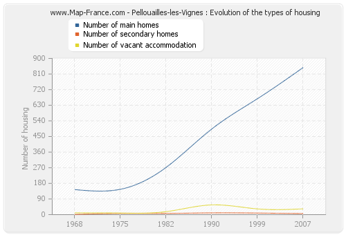 Pellouailles-les-Vignes : Evolution of the types of housing