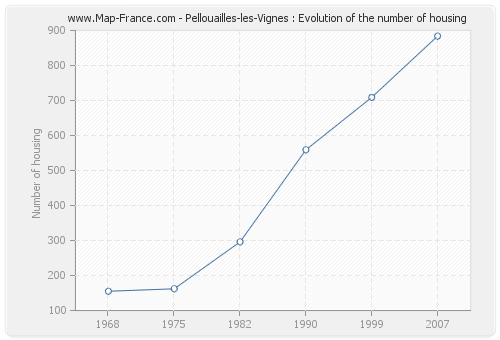 Pellouailles-les-Vignes : Evolution of the number of housing