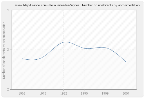 Pellouailles-les-Vignes : Number of inhabitants by accommodation