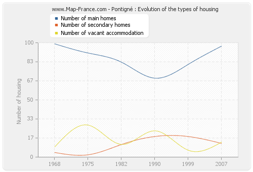 Pontigné : Evolution of the types of housing