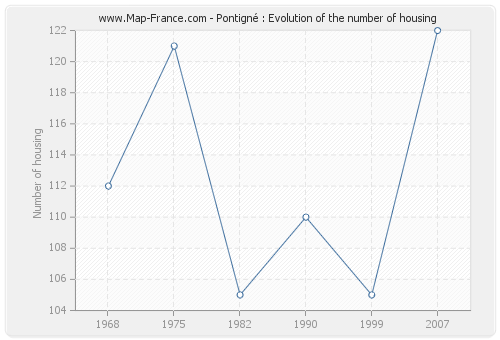 Pontigné : Evolution of the number of housing