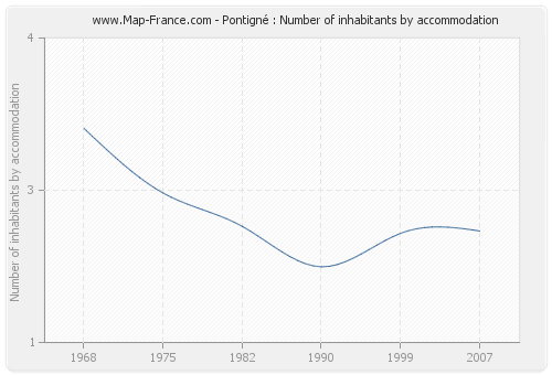 Pontigné : Number of inhabitants by accommodation