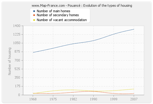 Pouancé : Evolution of the types of housing