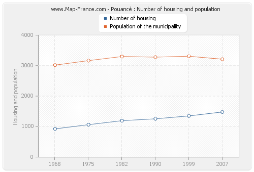 Pouancé : Number of housing and population
