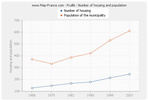 Pruillé : Number of housing and population