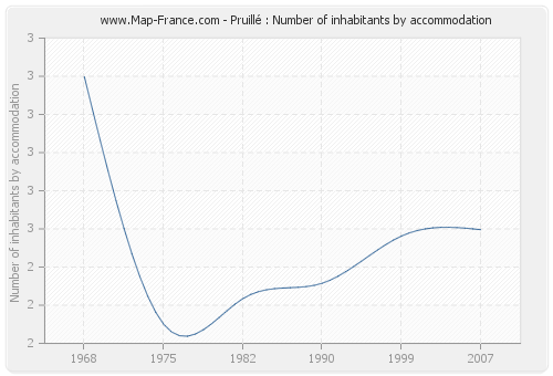 Pruillé : Number of inhabitants by accommodation