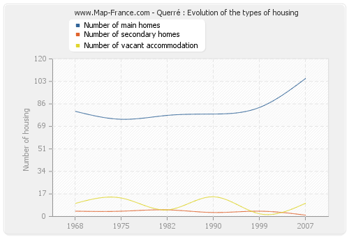 Querré : Evolution of the types of housing