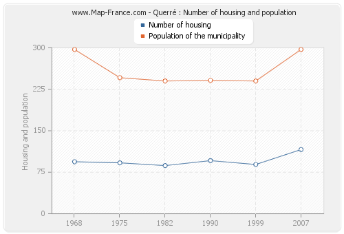 Querré : Number of housing and population