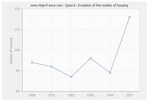 Querré : Evolution of the number of housing