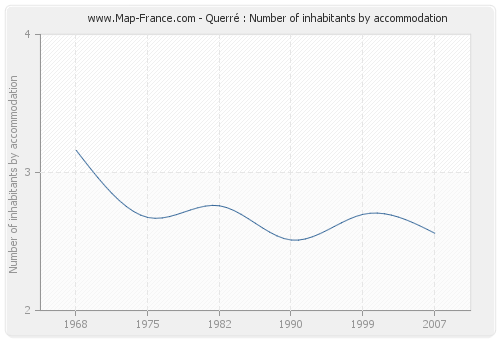 Querré : Number of inhabitants by accommodation