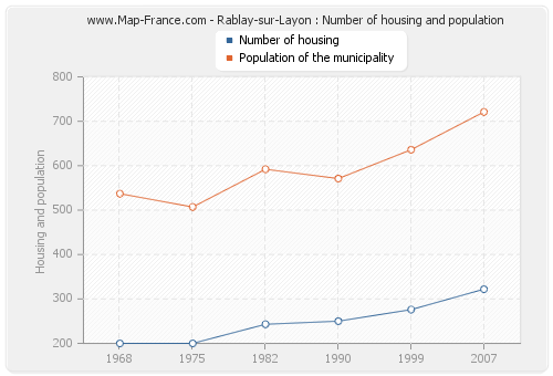 Rablay-sur-Layon : Number of housing and population
