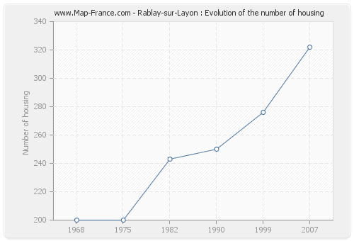 Rablay-sur-Layon : Evolution of the number of housing