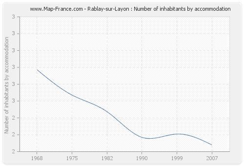 Rablay-sur-Layon : Number of inhabitants by accommodation