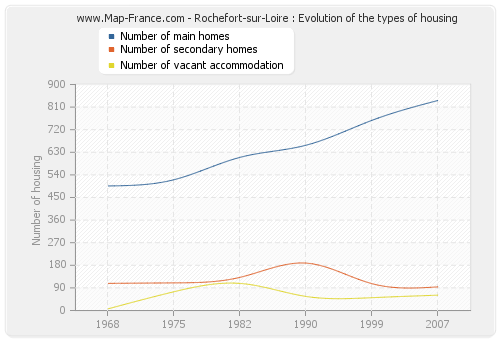Rochefort-sur-Loire : Evolution of the types of housing