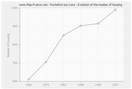 Rochefort-sur-Loire : Evolution of the number of housing