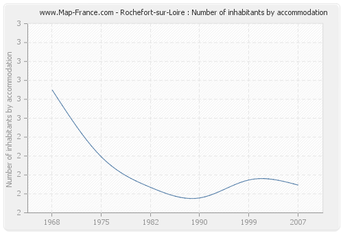 Rochefort-sur-Loire : Number of inhabitants by accommodation